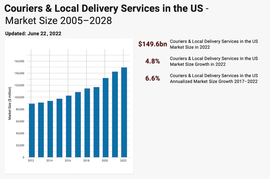 Couriers & local delivery services in the USA, market size