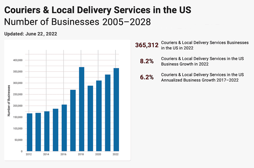Couriers & local delivery services in the USA